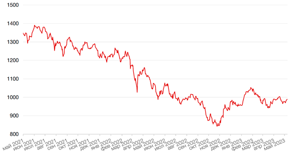 Динамика индекса MSCI EM