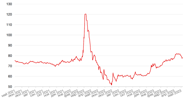 Динамика пары RUB/USD