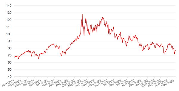 Динамика цен на нефть сорта BRENT