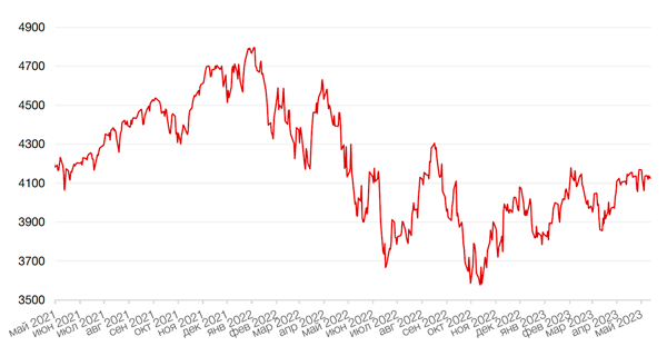 Динамика индекса S&P 500