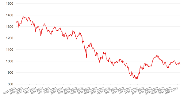 Динамика индекса MSCI EM