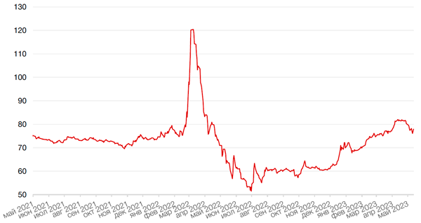 Динамика пары RUB/USD