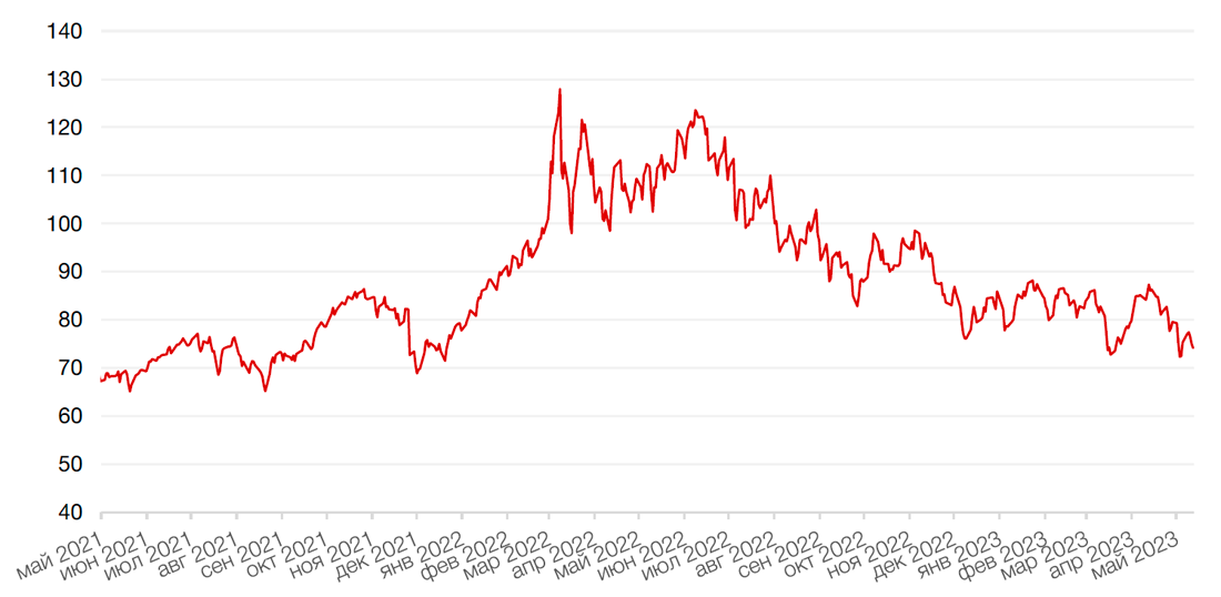 Динамика цен на нефть сорта BRENT