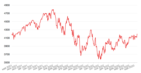 Динамика индекса S&P 500