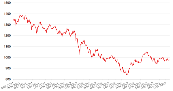 Динамика индекса MSCI EM