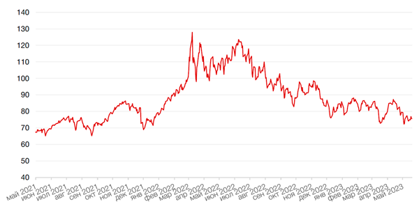Динамика цен на нефть сорта BRENT