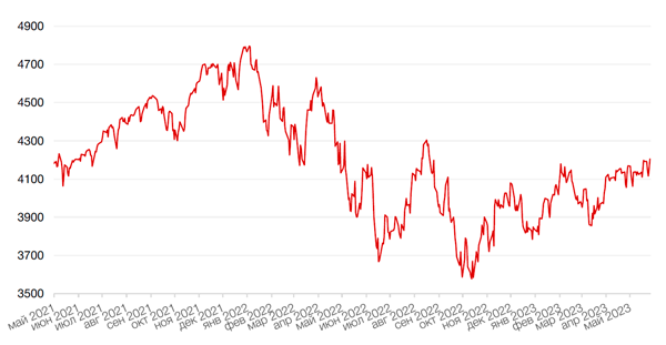 Динамика индекса S&P 500