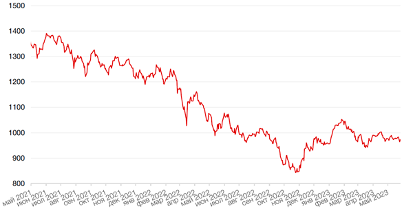 Динамика индекса MSCI EM