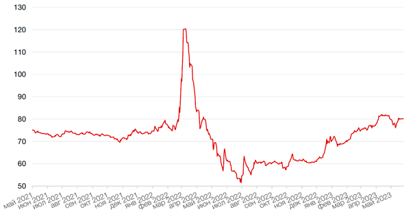 Динамика пары RUB/USD
