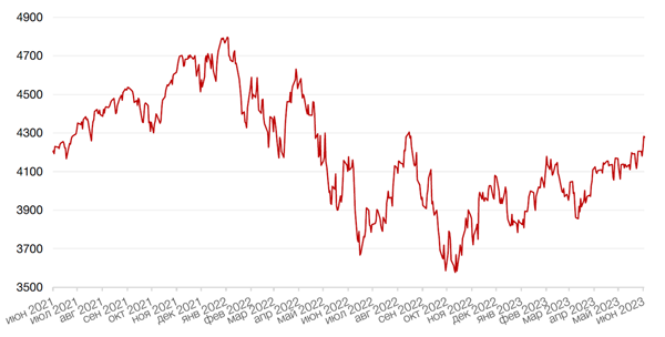 Динамика индекса S&P 500