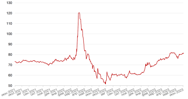 Динамика пары RUB/USD