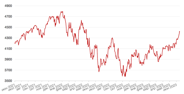 Динамика индекса S&P 500
