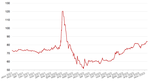 Динамика пары RUB/USD