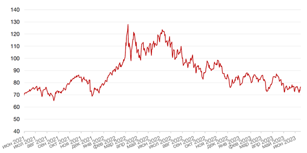 Динамика цен на нефть сорта BRENT