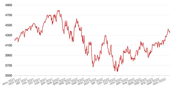 Динамика индекса S&P 500