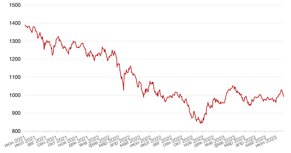 Динамика индекса MSCI EM