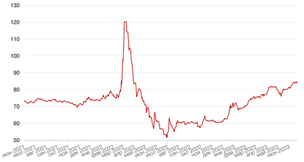 Динамика пары RUB/USD