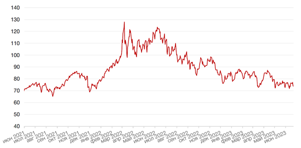 Динамика цен на нефть сорта BRENT