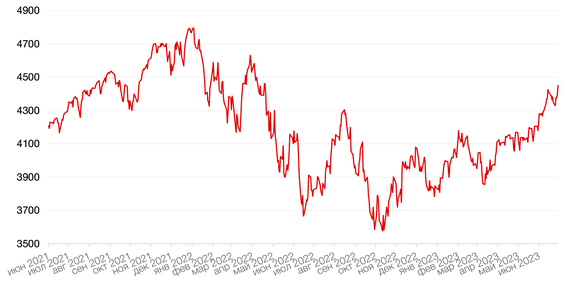 Динамика индекса S&P 500