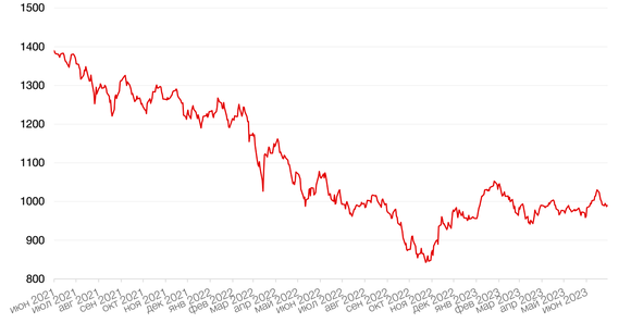 Динамика индекса MSCI EM