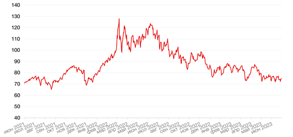 Динамика цен на нефть сорта BRENT