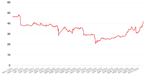 Динамика стоимости акций Сургутнефтегаз