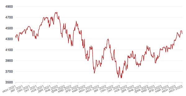 Динамика индекса S&P 500