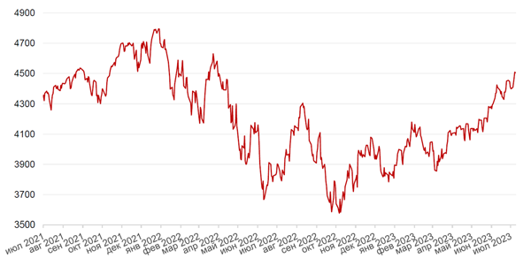 Динамика индекса S&P 500