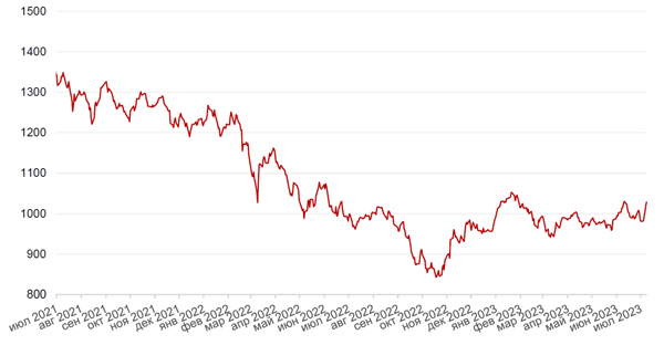 Динамика индекса MSCI EM