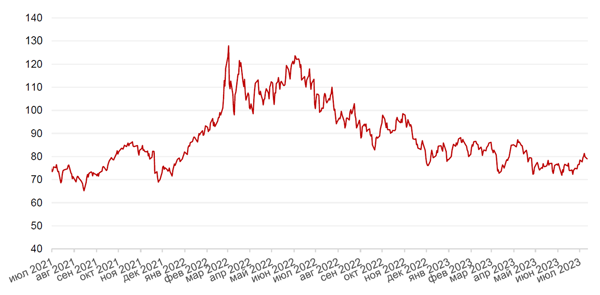 Динамика цен на нефть сорта BRENT