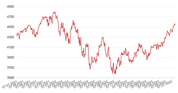 Динамика индекса S&P 500