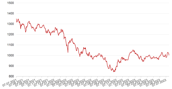 Динамика индекса MSCI EM