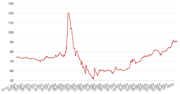 Динамика пары RUB/USD