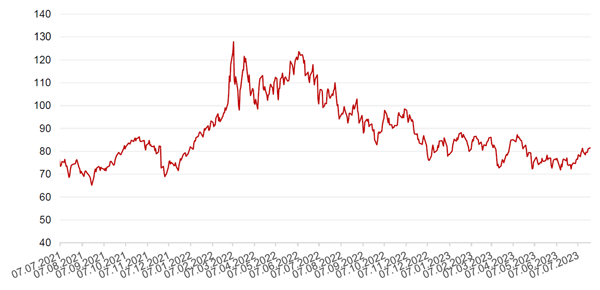 Динамика цен на нефть сорта BRENT