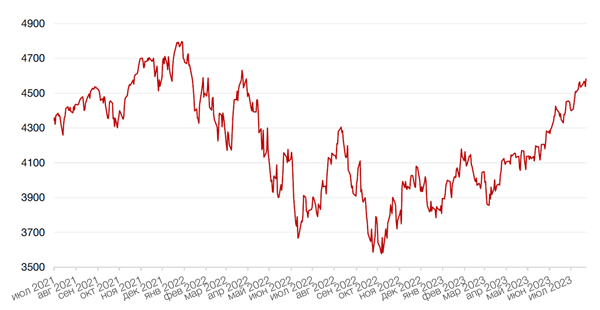 Динамика индекса S&P 500