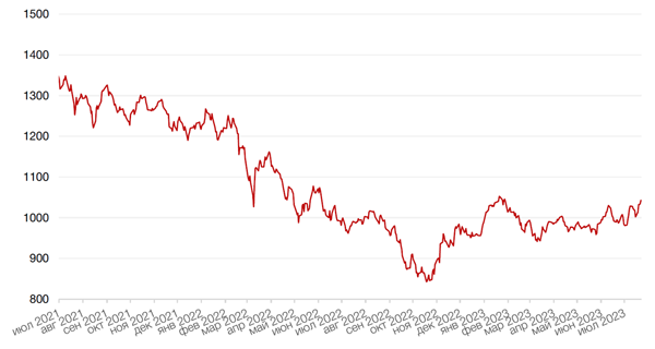 Динамика индекса MSCI EM