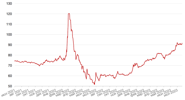 Динамика пары RUB/USD