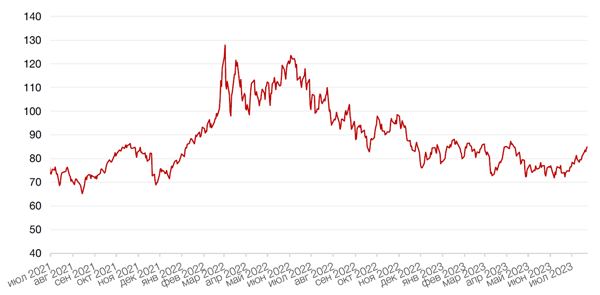 Динамика цен на нефть сорта BRENT