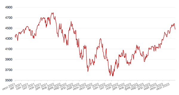 Динамика индекса S&P 500