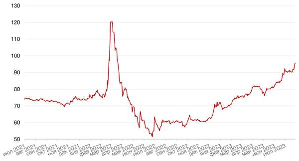 Динамика пары RUB/USD
