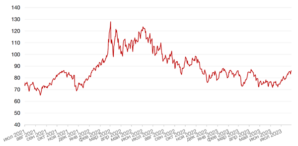 Динамика цен на нефть сорта BRENT
