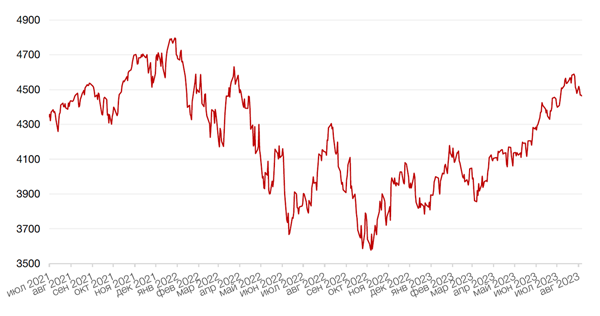 Динамика индекса S&P 500