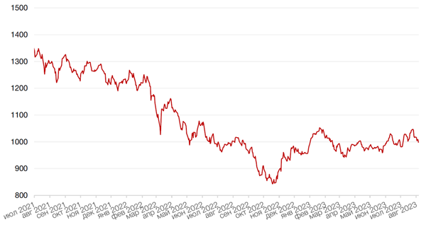 Динамика индекса MSCI EM