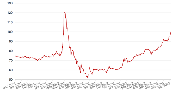 Динамика пары RUB/USD