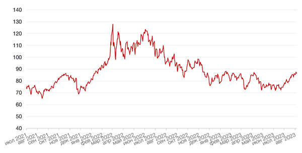 Динамика цен на нефть сорта BRENT