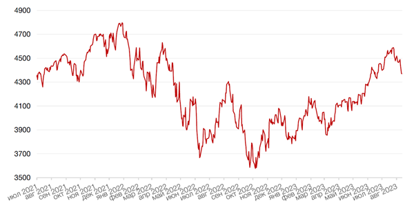 Динамика индекса S&P 500