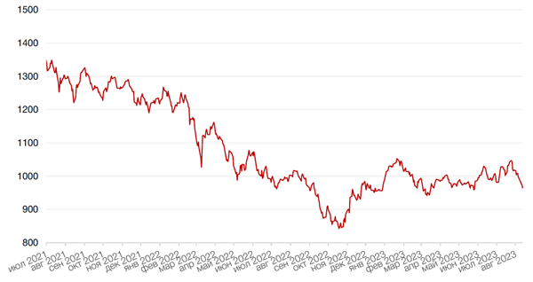 Динамика индекса MSCI EM
