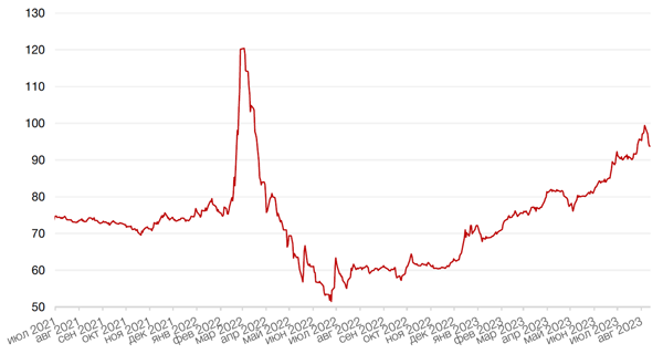 Динамика пары RUB/USD