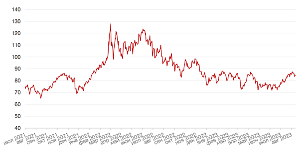 Динамика цен на нефть сорта BRENT