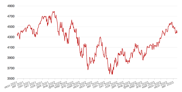 Динамика индекса S&P 500